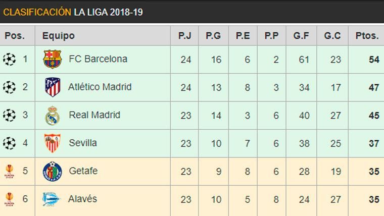 Classification of LaLiga 2018-19 during the Day 24