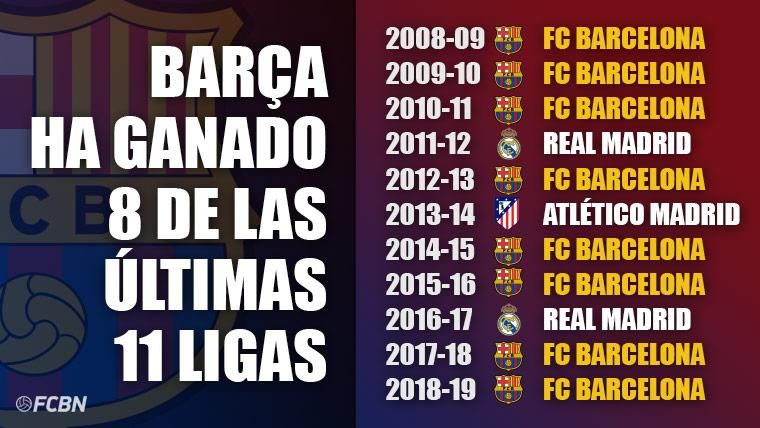 Cuantos partidos le quedan al barcelona para ganar la liga
