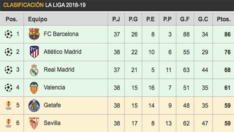 Guau Parecer profesional Like this it remains the classification of LaLiga 2018-19: Champions,  Europe League, Descent...